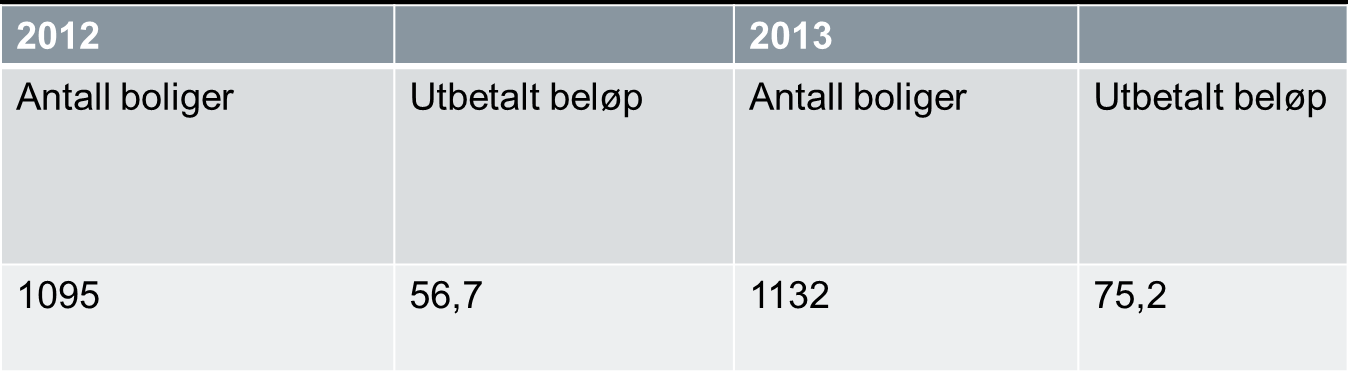 Antall utbetalte tilskudd til tilpasning; 2012 og 2013 Innrapporterte tall fra kommunene Som tabellen over viser, har kommunene gitt tilskudd til 1 132 boliger på til sammen