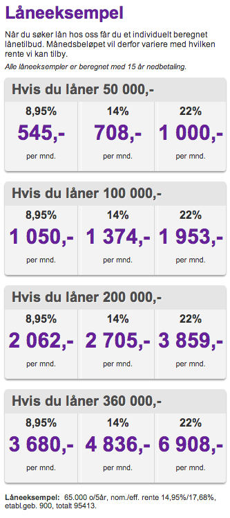 Forbrukslån i ya Bank Du kan låne fra 25 000,- til 360 000,- Nedbetaling opptil 15 år gir lave månedsbeløp ya Bank er vinner av Bank-NM 7 år på rad!