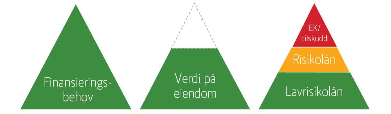 årlige investeringene har de siste årene ligget på rundt 8 milliarder. Det viktigste for at nødvendige investeringene skal kunne gjennomføres er uten tvil styrket lønnsomhet for landbruket.