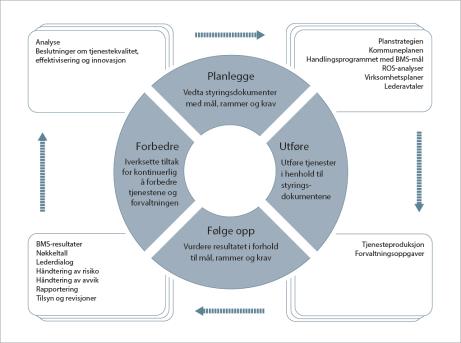 Felles gjennomgående system Lik struktur og oppbygging for hele organisasjonen Ledelsesprosesser vi blir styrt Vi forbedrer oss