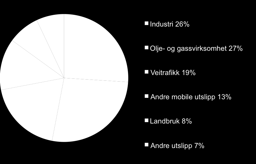 samlede klimagassutslipp står