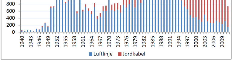 1 22 kv 9 Kilde: Rapport Det høyspente