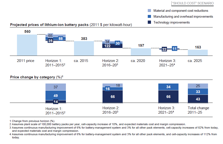 McKinsey & Company. (2012).