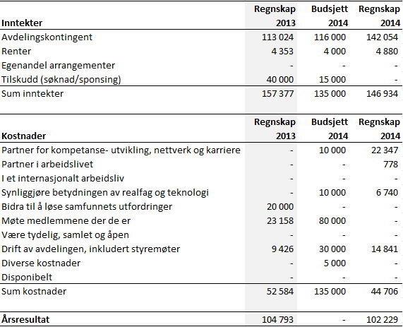 Regnskap