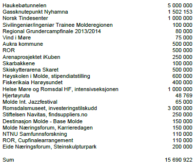 Følgende prosjekter har fått utbetalt støtte fra GassROR IKS i 2014 Handlingsplan 2015 I møte 5.12.