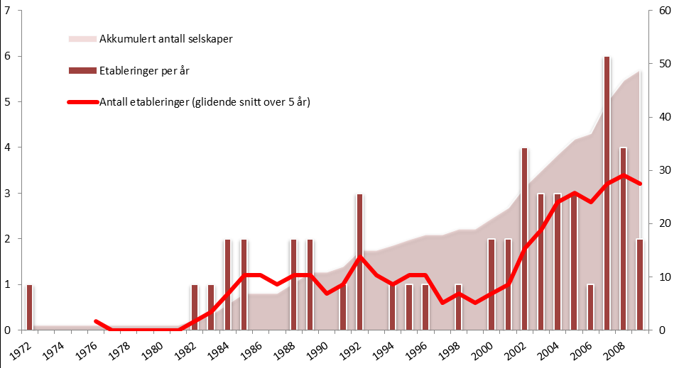 Utvikling i antall bedrifter 1972-2009 Den eldste blant teknologibedriftene er Microplast i Stjørdal, etablert i 1972.