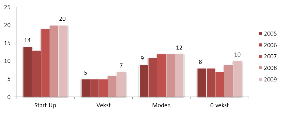 Faser i selskapets utviklingssyklus Start-up fasen består av selskaper som er 7 år eller yngre og som har lavere omsetning enn 20 mill kr.