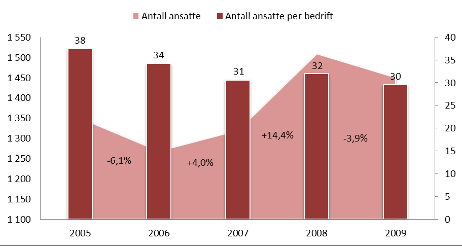 Utvikling i antall ansatte Antall ansatte blant teknologiselskapene i Trondheimsregionen har vært stigende i perioden 2005-2009, og i 2009 var tallet 1.450.