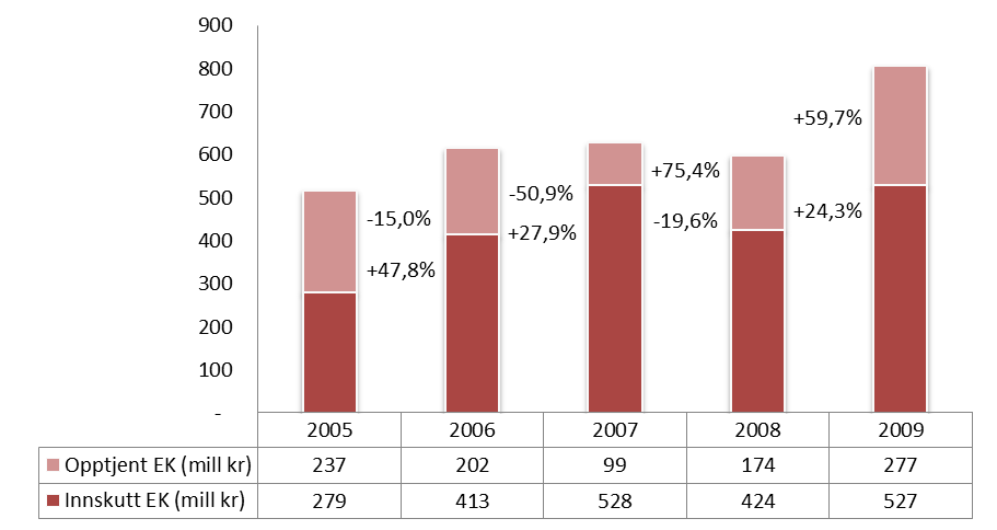 Innskutt og opptjent egenkapital I likhet med teknologiselskapene i Trondheim kommune er hovedandelen egenkapital innskutt.