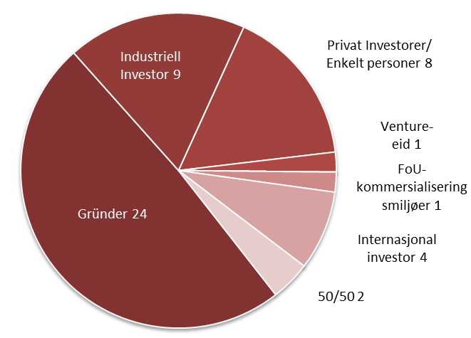 Eierstruktur 2009 Figuren viser antallet selskaper hvor respektive eierkategori har kontrollerende eierandel (majoritetseier).