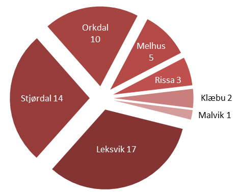Status i kommunene 2009 Leksvik er den kommunen i analysen med lavest innbyggertall. Likevel var Leksvik kommunen med flest teknologibaserte bedrifter i 2009.