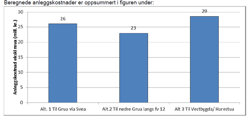 Økonomi/estimater: Overføring til Grua via Svea Anleggskostnad: kr 21.700.000,- Generelle kostnader kr: 4.400.000,- Sum(eks mva) kr 26.100.