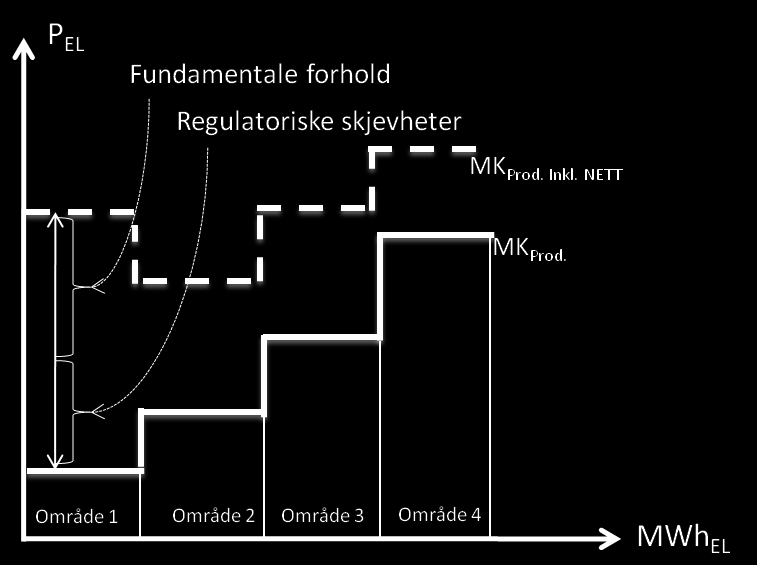 0,4 og 0,6 øre/kwh, altså svært små forskjeller.