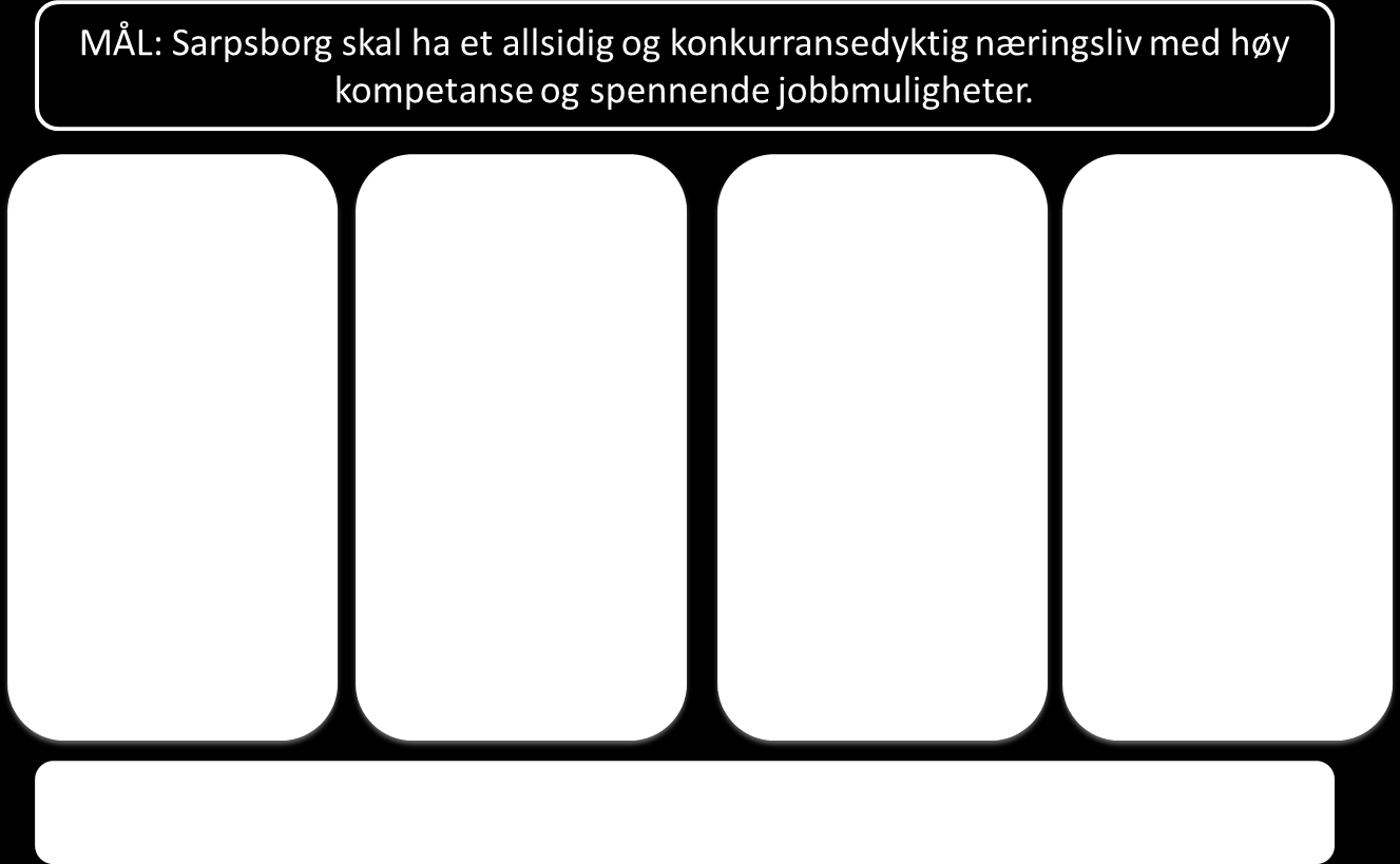 Mål og strategi Det er viktig å ta pulsen på utviklingen i næringslivet. Telemarksforsknings metode er mest anvendt (NHO s Nærings-NM, Attraktivitetsbarometeret). I Sarpsborg måles dette slik: 1.