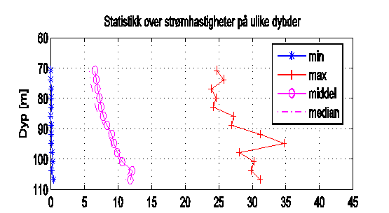 Ved stasjon 7 var det i begge måleperiodene utplassert en profilerende strømmåler (ADCP profilerende måler, Nortek)) som målte strøm fra bunnen og oppover i vannsøylen.