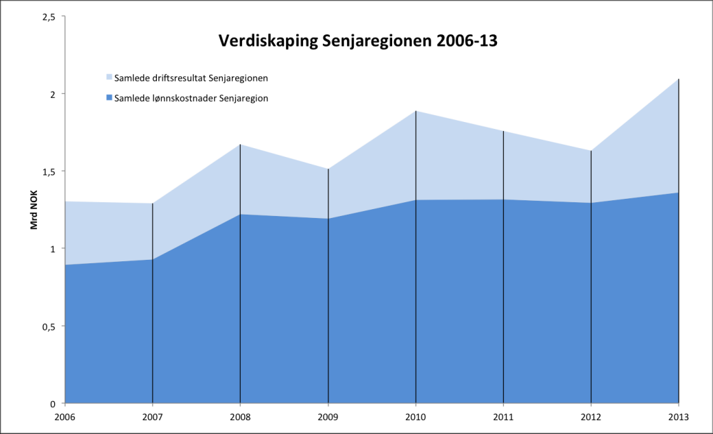 1.5 Utvikling i verdiskaping i Lenvik og Senjaregionen 2007-2013 Lenvik Følgende viser utvikling i verdiskaping basert på alle regnskapspliktige selskap med forretningsadresse Lenvik i perioden