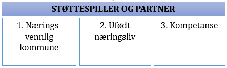 3. Innsatsområder 3.1 Innledning Det er foreslått to kategorier av innsatsområder i Sauda. På de primære innsatsområdene skal omstillingsprosjektet ha et særlig ansvar som pådriver og utvikler.