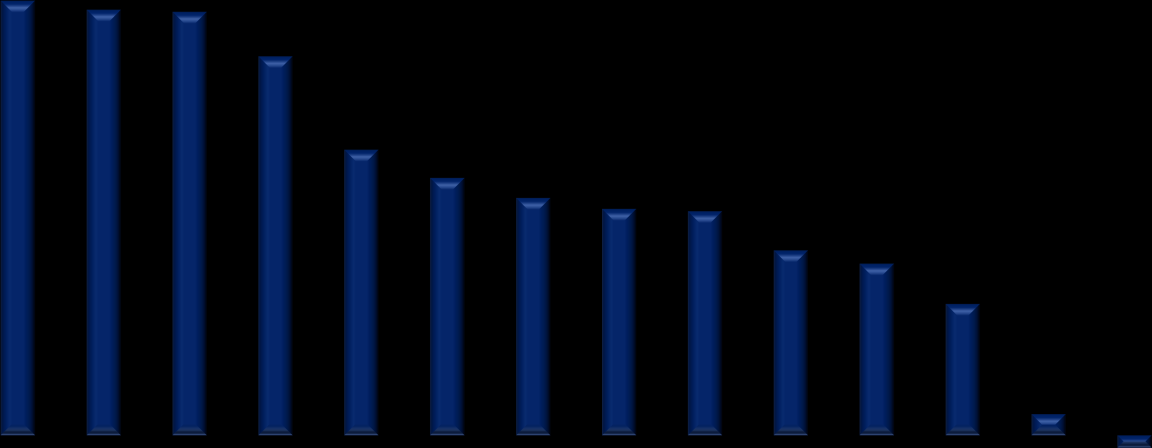 Figur 19: Næringer i Østfold rangert etter vekst i verdiskaping fra 2004 til 2011. Kilde: Menon/Soliditet 138% 135% 135% 120% 91% 82% 75% 72% 71% 59% 55% 42% 7% -4% 4.2.6 Lønnsnivå Lønnsnivå er et godt uttrykk for de ansattes produktivitet så fremt bedriftene opererer i velfungerende markeder.