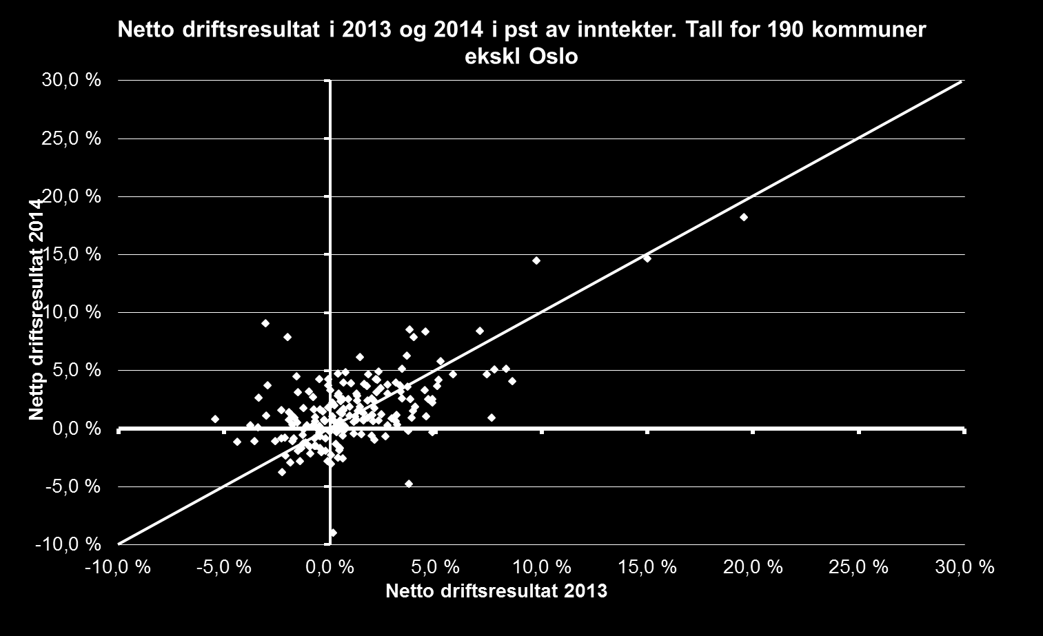 Fordelingen av kommuner med i undersøkelsen i forhold til alle kommuner - målt ut fra brut t o drift sinnt ekt er: (kommuner utenom Oslo) Andel Fordelt slik: Antall Utvalget Alle kommuner med svar