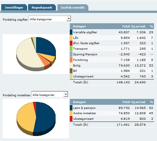 9. Grafisk oversikt Under fanebladet «Grafisk oversikt» kan du få tallene dine fra regnskapet illustrert grafisk.