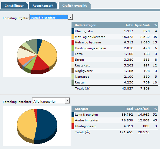 Ved å velge en underkategori i nedtrekksmenyen vil du få frem tilsvarende fordeling for den enkelte underkategori. 10.