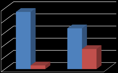 % responderter % responderter A B 100 80 60 40 20 0 Barneavdelingen Habiliteringssenteret 80 70 60 50 40 30