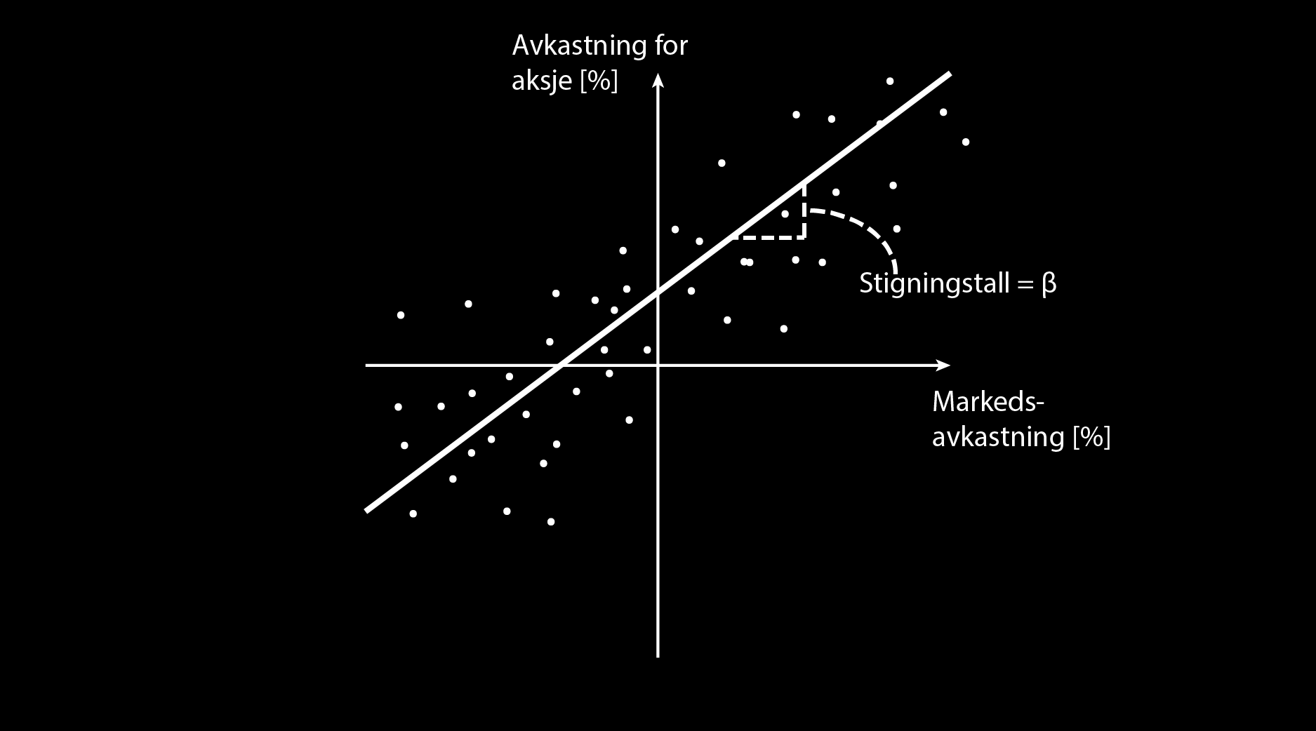 Figur 6.2.: Figuren viser et scatter-plott av avkastningen for aksjen mot markedsavkastnigen, med tilhørende regresjonslinje. Eksempel 6.