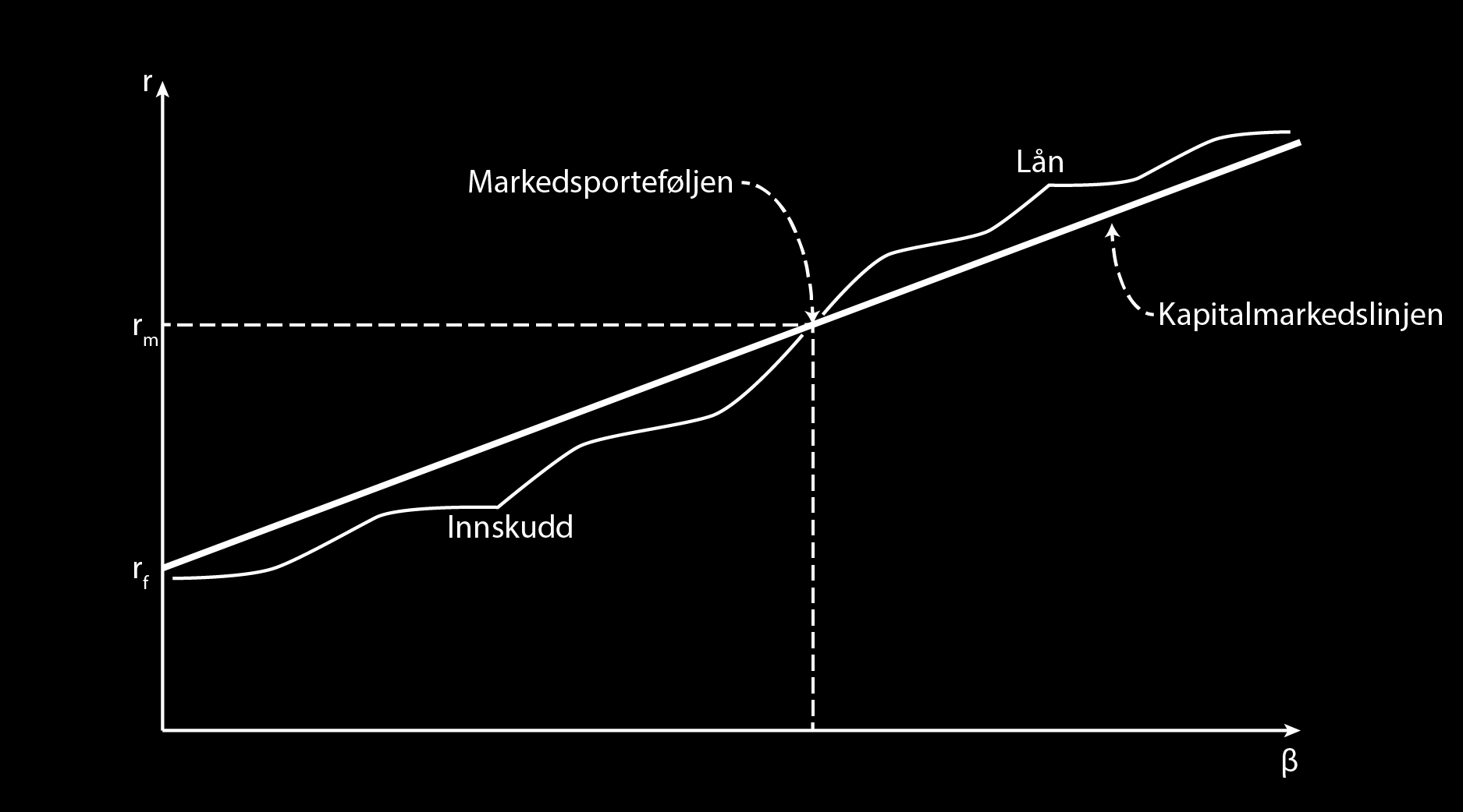 Figur 6.3.: Avkastningen r plottet mot β. r m er forventet markedsavkastning, r f er risikofri rente. Generelt ligge alle aksjer ca. på kapitalmarkedslinjen.