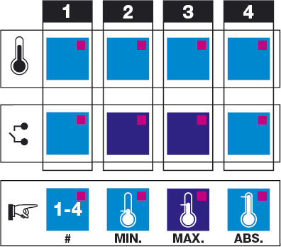 Programmering av ASU-4: ASU-4 er levert ferdig programmert for 4 rom, 4 kontaktinnganger og 2 utefølere. Dersom den kun skal overvåke f.eks.