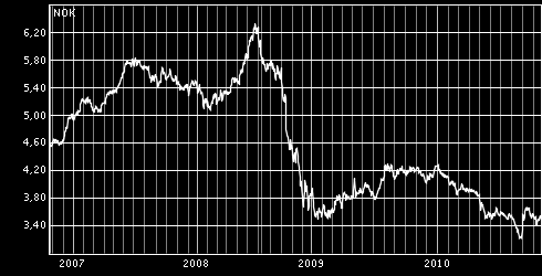 Høsten 2008 var preget av internasjonal finanskrise med sterke virkninger for norsk rentenivå.