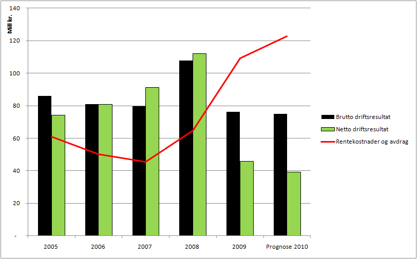Diagram 1: Netto driftsresultat som prosent av driftsinntekter. Prognose 2010, samt regnskap 2005-2009.