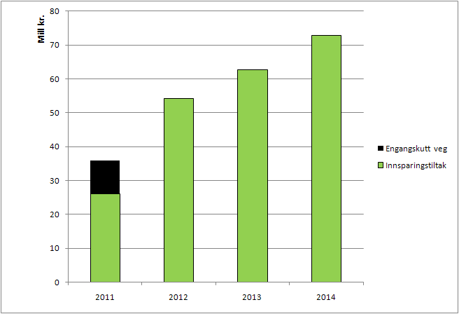 1.5 Prosjekt Handlingsrom 2014 Fylkesrådmannen ønsker å gjennomføre kostnadsreduserende tiltak gradvis. I 2011 gjennomføres tiltak for å tilpasse dagens virksomhet til inntektsnivået.