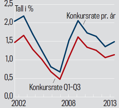 4 makro forhold som peker nedover Fallende boligpriser i Q2 og Q3 BNP Fastlands-Norge +0,2% i Q2 (+0,6% i Q1) Markant fall i 12-mnd veksten