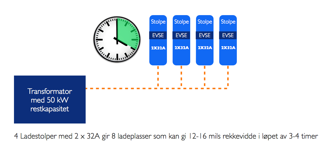 kjøpesenter, museer osv. kan det være aktuelt å vurdere 32 A-løsninger med færre ladestolper. Figur 4.4 Tid og antall normalladere avhengig av valgt ladefart 4.