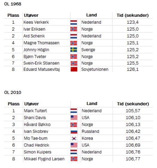 E18 (Eksamen vår 2013, Del 2) Tabellene nedenfor viser resultatene for de åtte beste utøverne på 1500 m skøyter for menn under OL i 1968 og under OL i 2010.