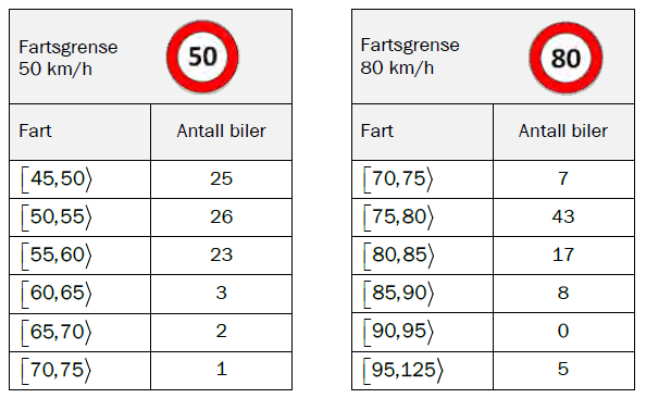 E 21 (Eksamen vår 2011, Del 2) Politiet har gjennomført fartskontroller på to veistrekninger. Den ene veistrekningen har fartsgrense 50 km/h og den andre 80 km/h.