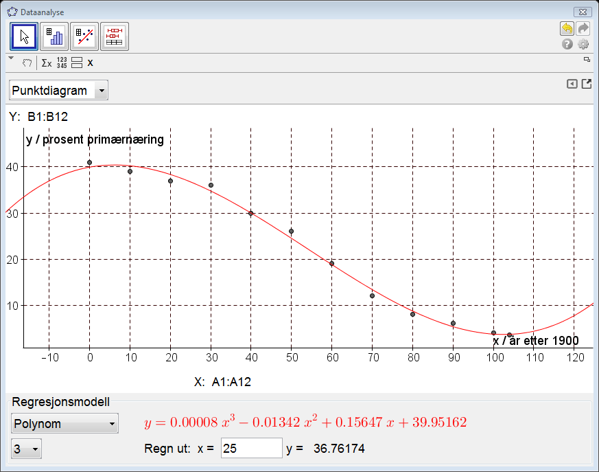 Passe avrundet finner Geogebra modellen 3 2 f ( x) 0,00008 x 0,013x 0,156x 40,0. (Her er antall desimaler satt til 5 i Geogebra.) Når vi har laget en bra modell, kan vi interpolere.