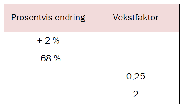 Blandede oppgaver Oppgave 1 (Eksamen 1P høsten 2012, Del 1) Tidligere kostet en vare 50 kroner. Nå koster varen 90 kroner. Hvor mange prosent har prisen økt med?