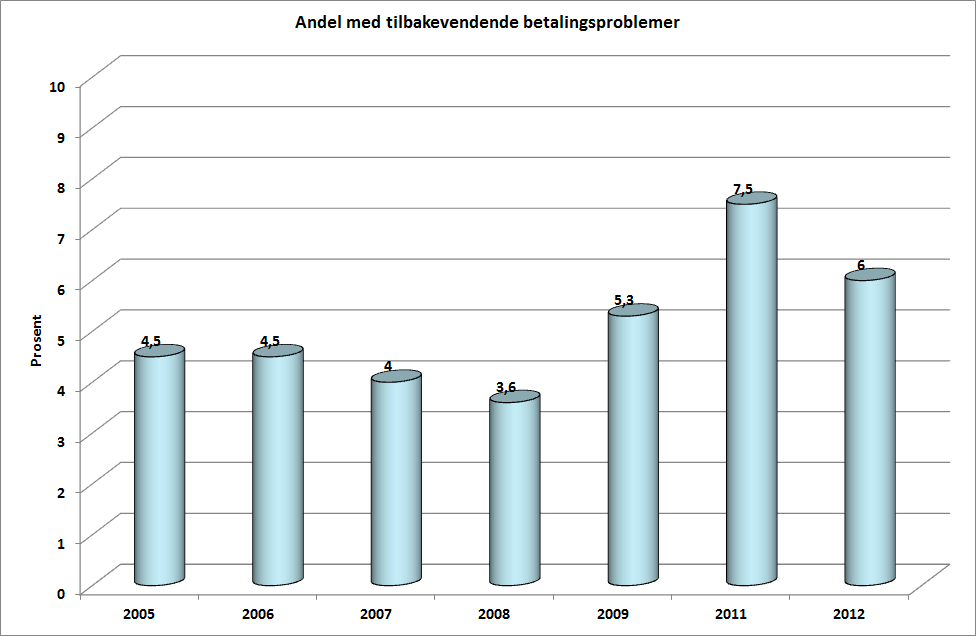32 Husholdningenes økonomiske situasjon og betalingsproblemer i 2012 Figur 4-2 Tilbakevendende betalingsproblemer siste 12 måneder. Andeler.