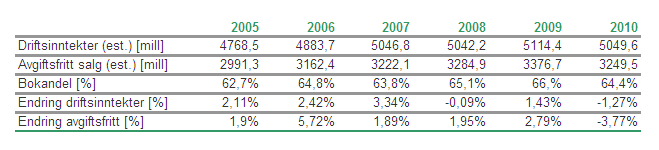 Bransjestatistikk, undersøkelser og analyser Bokhandlerforeningen skal bli bransjens beste på å dokumentere bransjefakta.