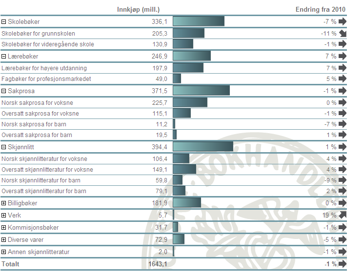 Allmennmarkedet uforandret fra 2010 Figuren viser innkjøp fra sentralene (mill) og