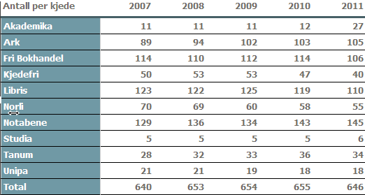 89 prosent av landets befolkning bor i en kommune som har en eller flere bokhandler. Medlemmer Bokhandlerforeningens medlemmer hadde 646 utsalg pr. 31.12. 2011.