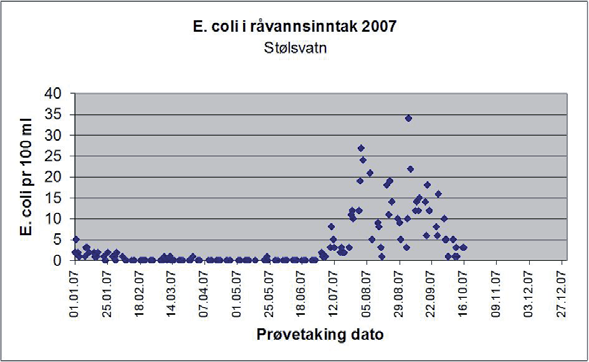 5.4. Langevatn vannverk, Jæren Langevatn vannverk forsyner Jær-regionen med drikkevann. Råvannet er overflatevann som kommer fra Stølsvatn og Romsvatn i Bjerkreim.