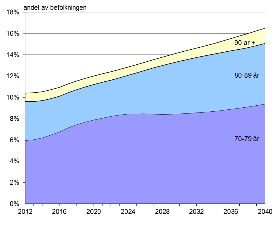 Aldringen framover I De eldres andel av befolkningen vil øke fra
