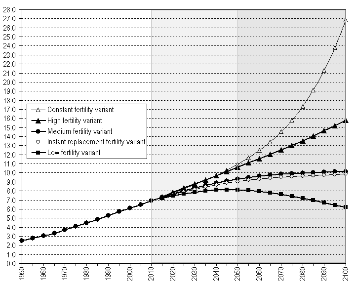 Global demografisk utvikling