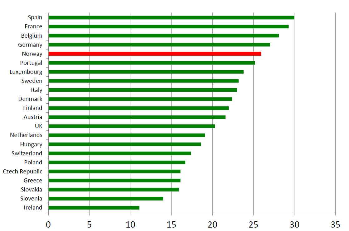 Effektiv gjennomsnittlig skattesats (EATR, 2012) = Hvor det skal