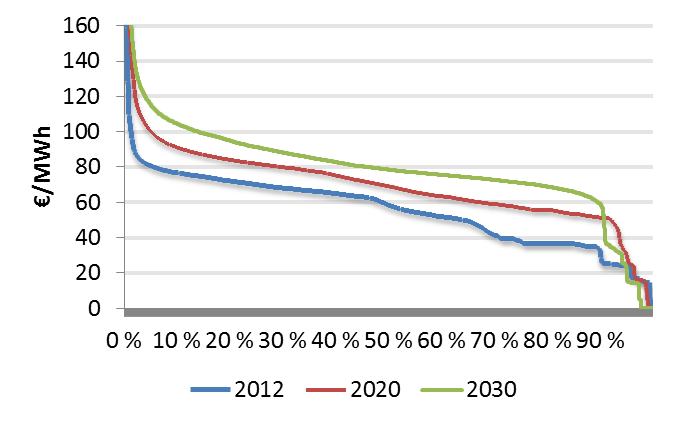 lave kraftpriser relativt lite. I 2030 er prisene lavere enn 20 /MWh i mindre enn 10 prosent av tiden, både i Tyskland og Storbritannia.