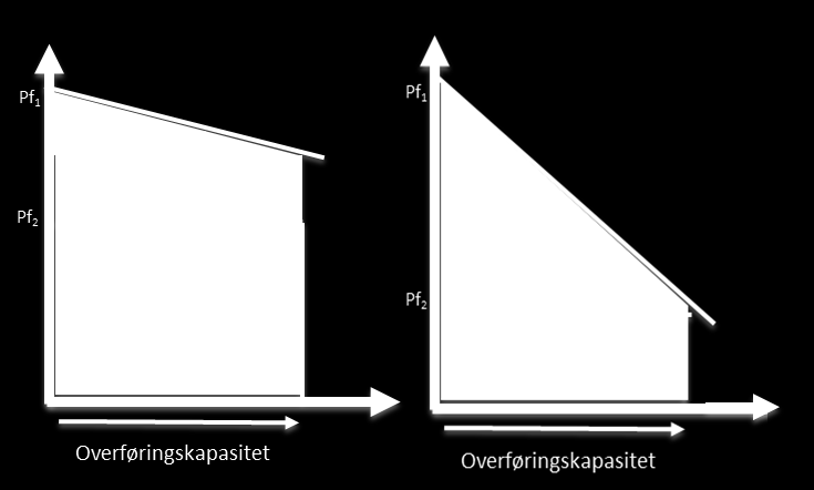 Figur 2 avtakende nytte av mer overføringskapasitet. Når det fortsatt er prisforskjell i en time, realiseres handelsgevinsten både som flaskehalsinntekt og markedsgevinst.