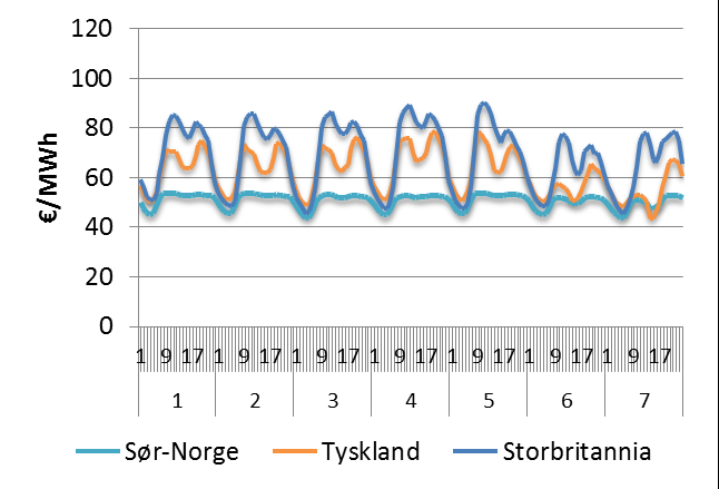 9 FORTSATT STORE PRISFORSKJELLER GIR HØYE FLASKEHALSINNTEKTER Når vi bygger ut 1400 MW til hvert land får vi mer like priser på hver side.