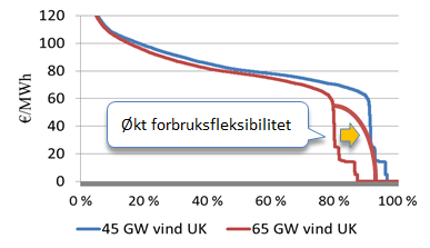 18.8 Markedsutviklingen på lang sikt Markedsutviklingen etter 2030 er usikker og ulike utviklingsløp kan dra kabelnytten i begge retninger.